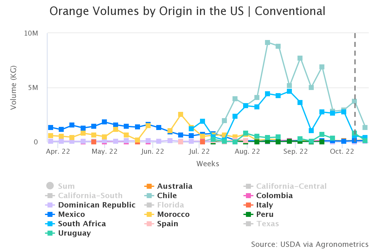 orange volumes by origin 4